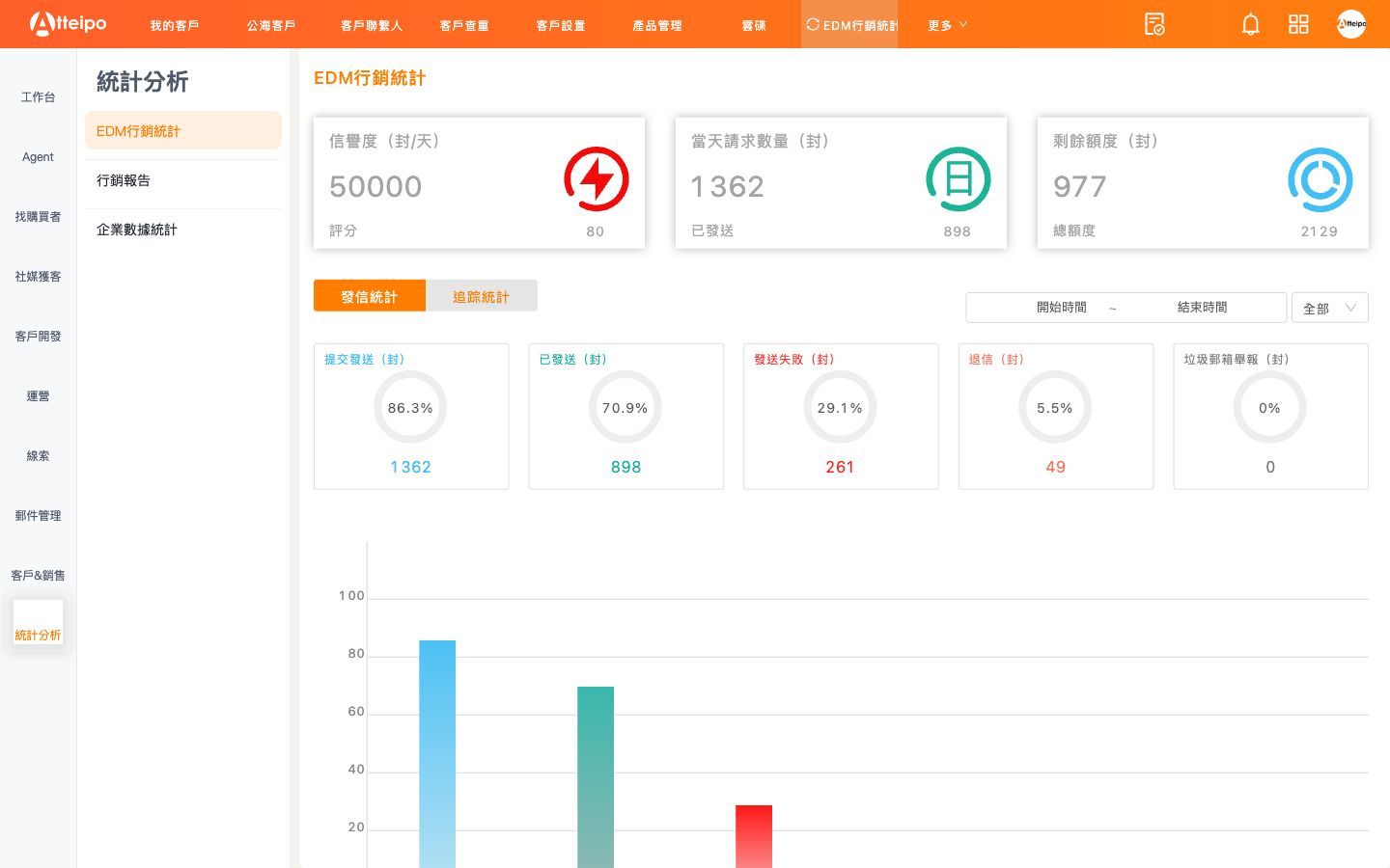 Atteipo EDM 行銷統計畫面